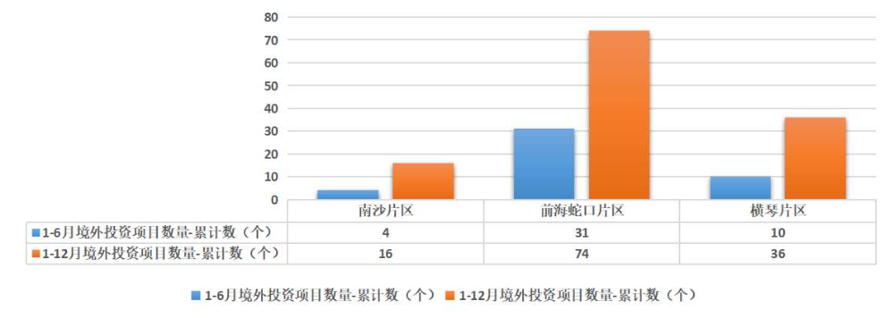 境外投资项目数量1-12月.jpg