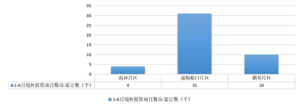 境外投资项目数量1-6月.jpg