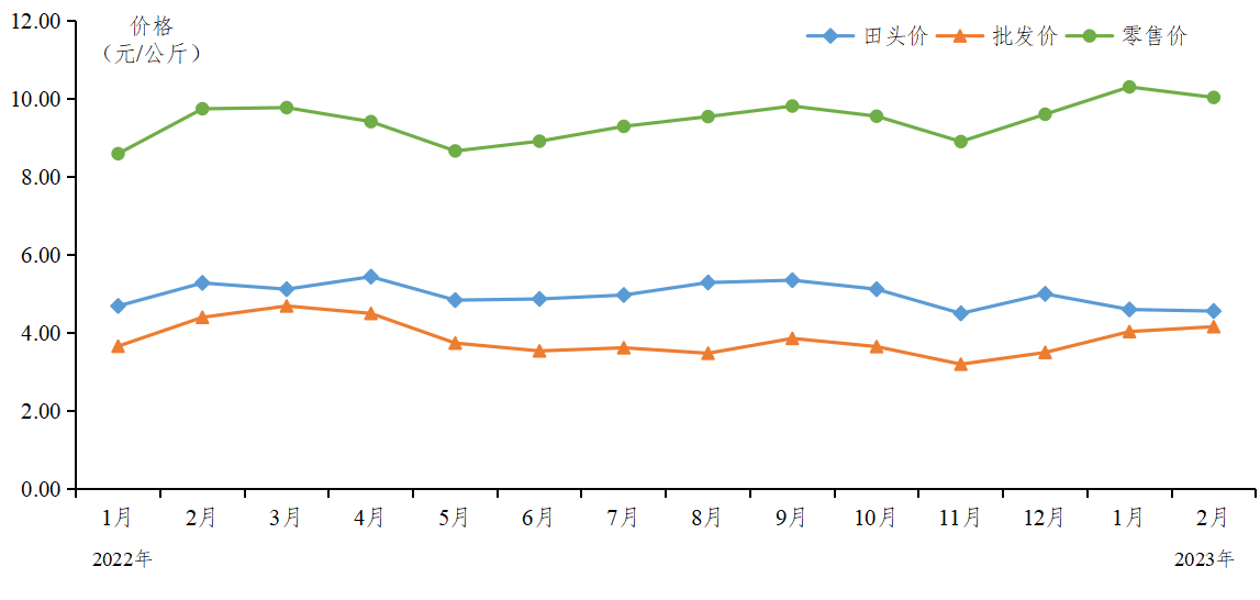 广东蔬菜价格走势图.png