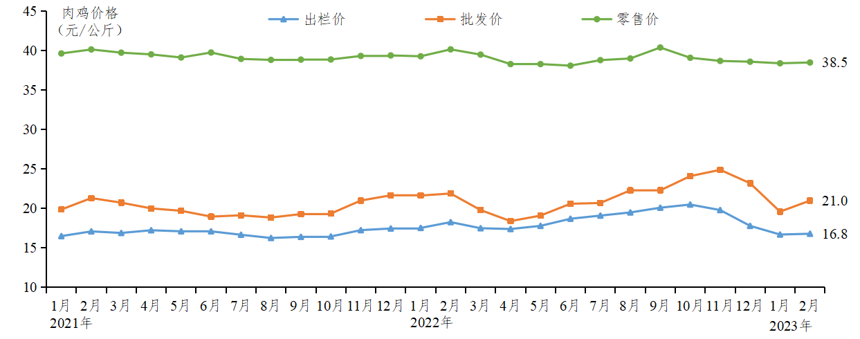 广东肉鸡价格走势图.png