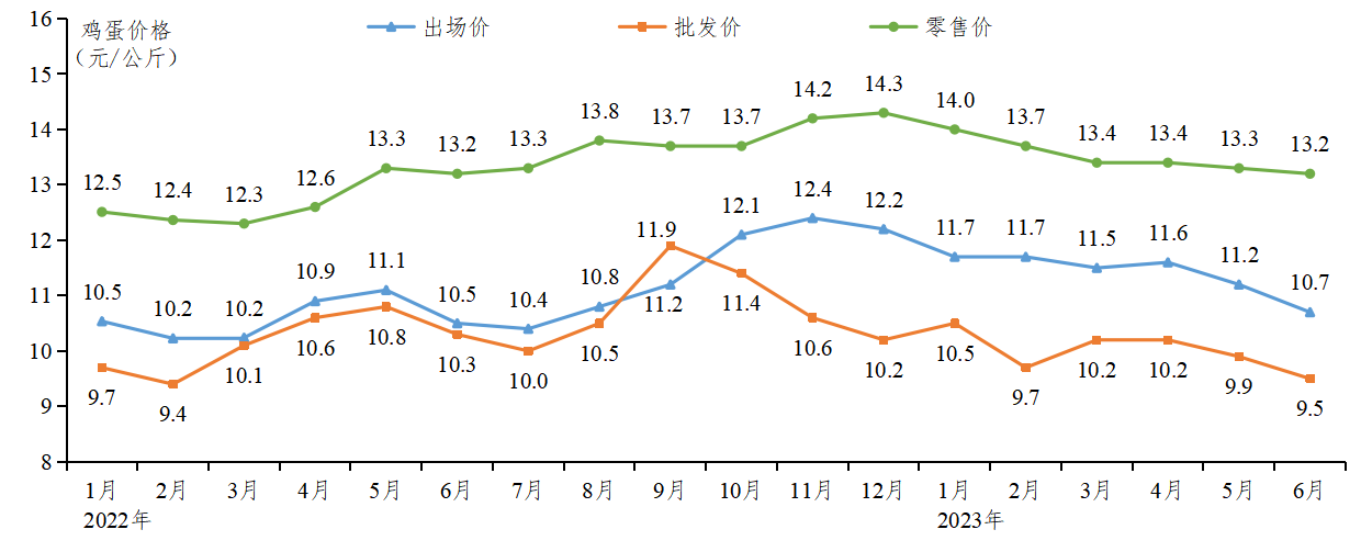 上半年鸡蛋.png