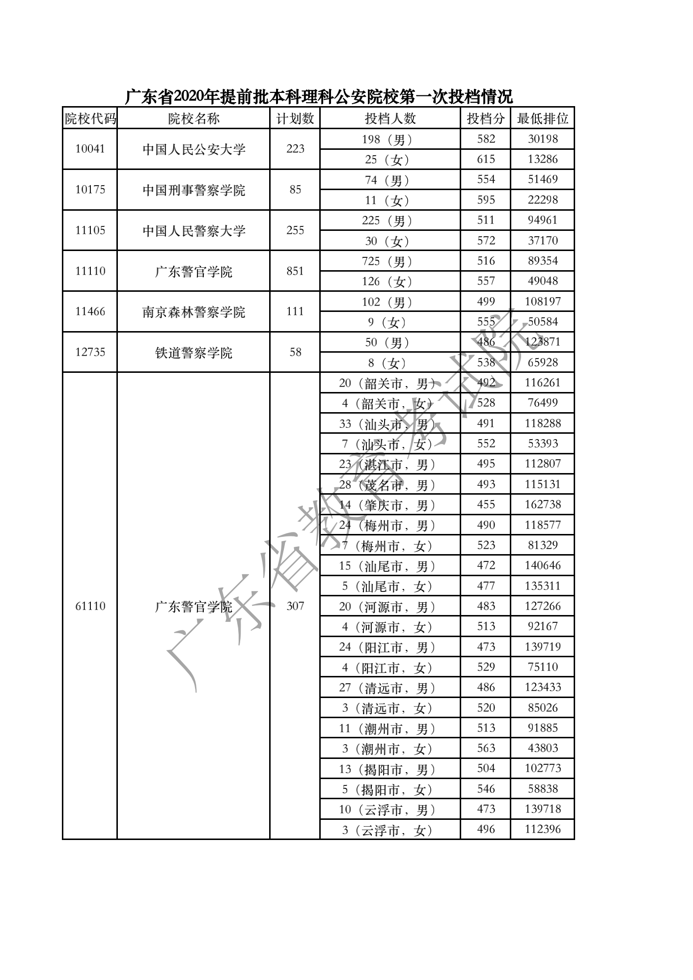 2020广东提前批公安理科投档情况.png