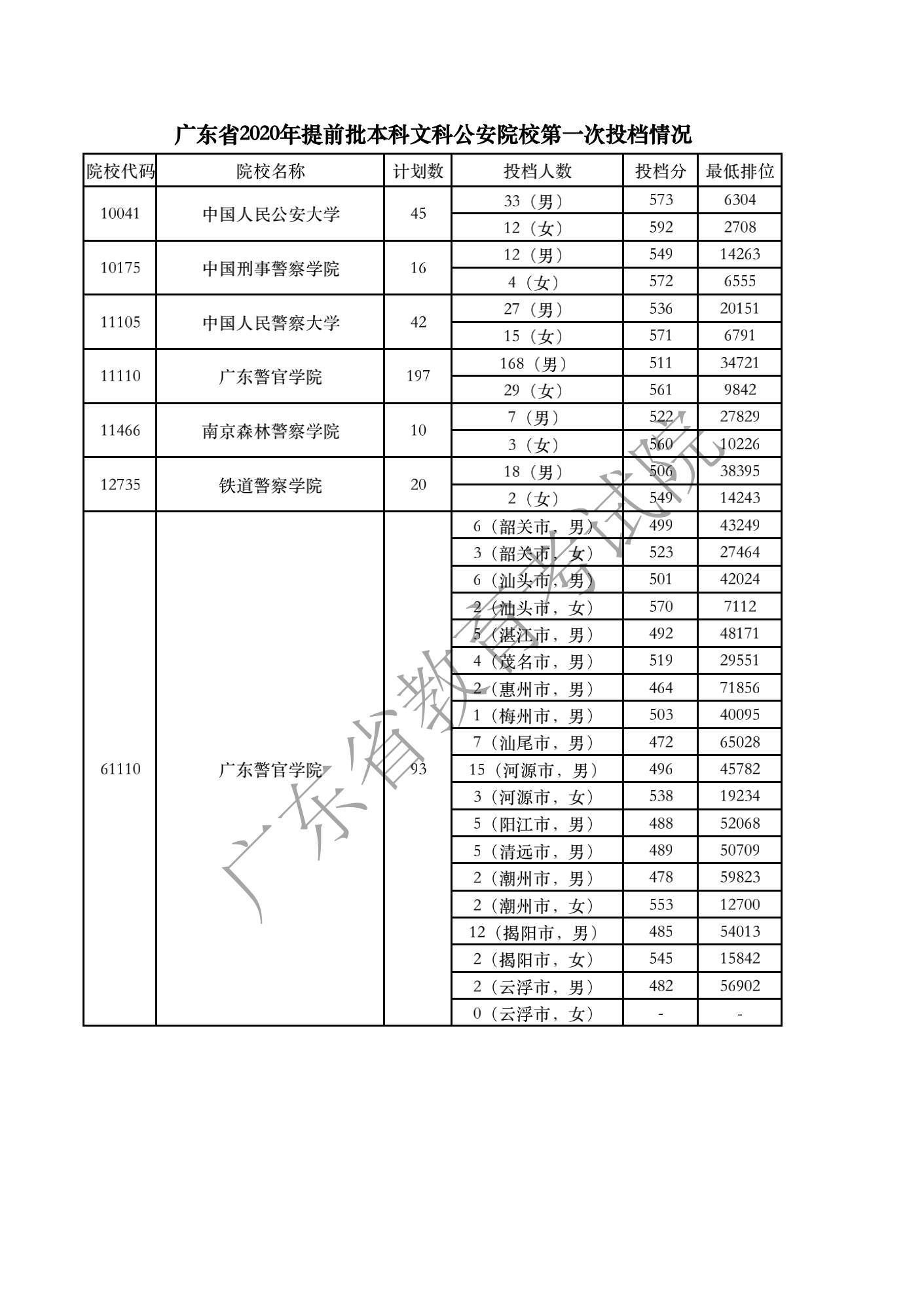 2020广东提前批公安文科投档情况.png