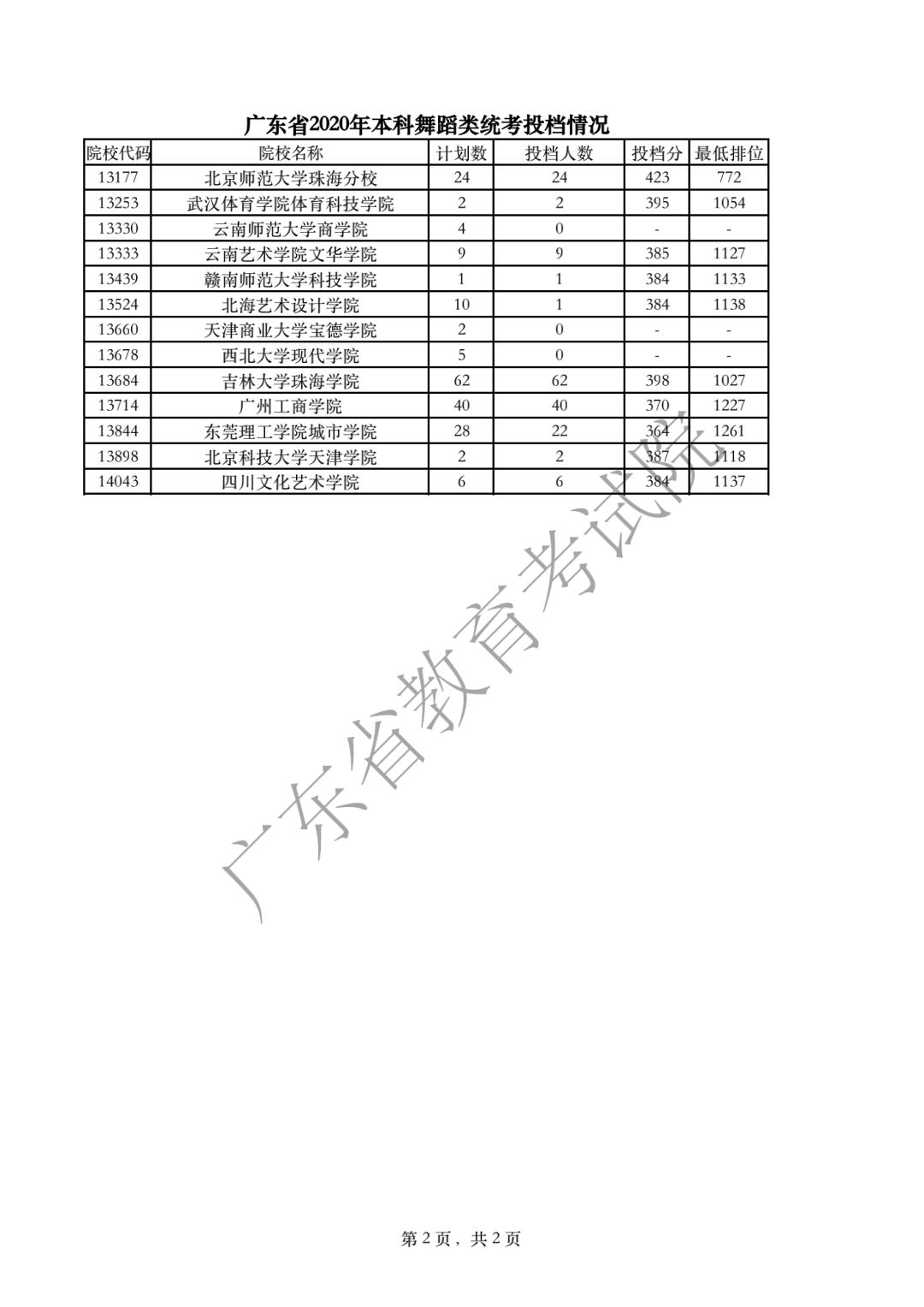 广东省2020年本科舞蹈类统考投档情况2.png