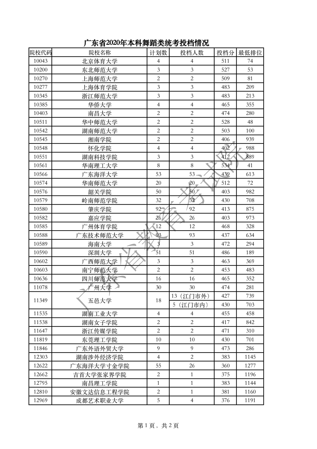 广东省2020年本科舞蹈类统考投档情况.png