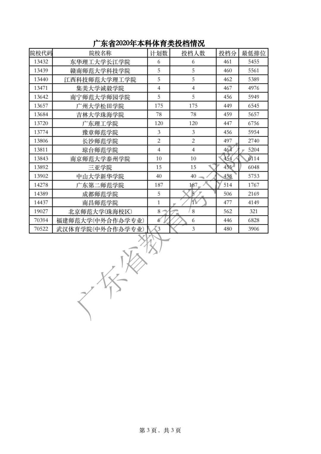 广东省2020年本科体育类投档情况3.png