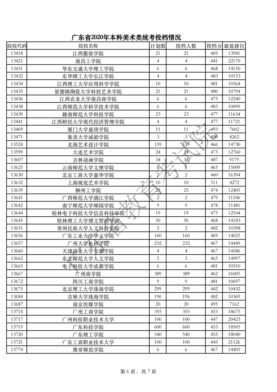 广东省2020年本科美术类统考投档情况6.png