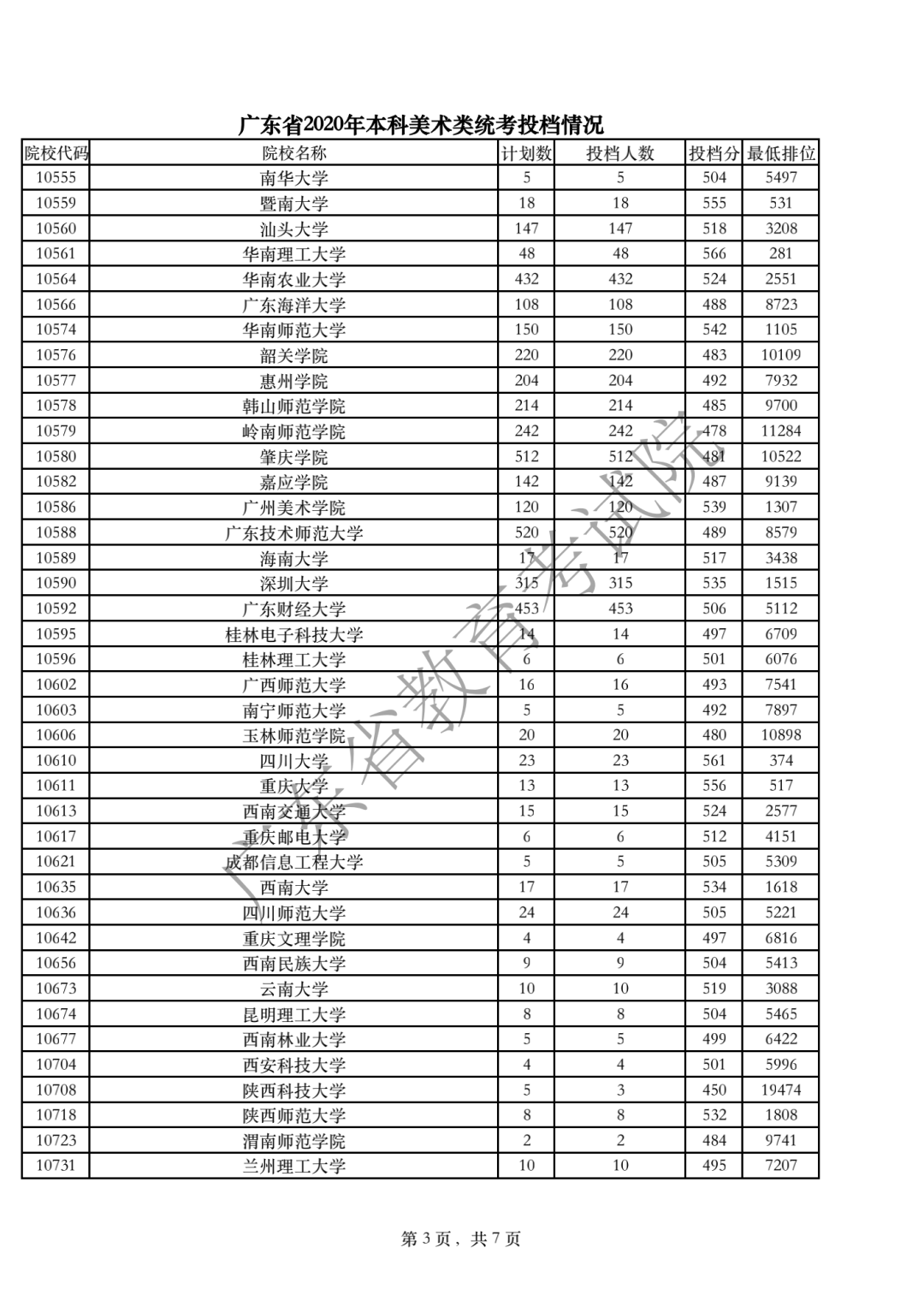 广东省2020年本科美术类统考投档情况3.png