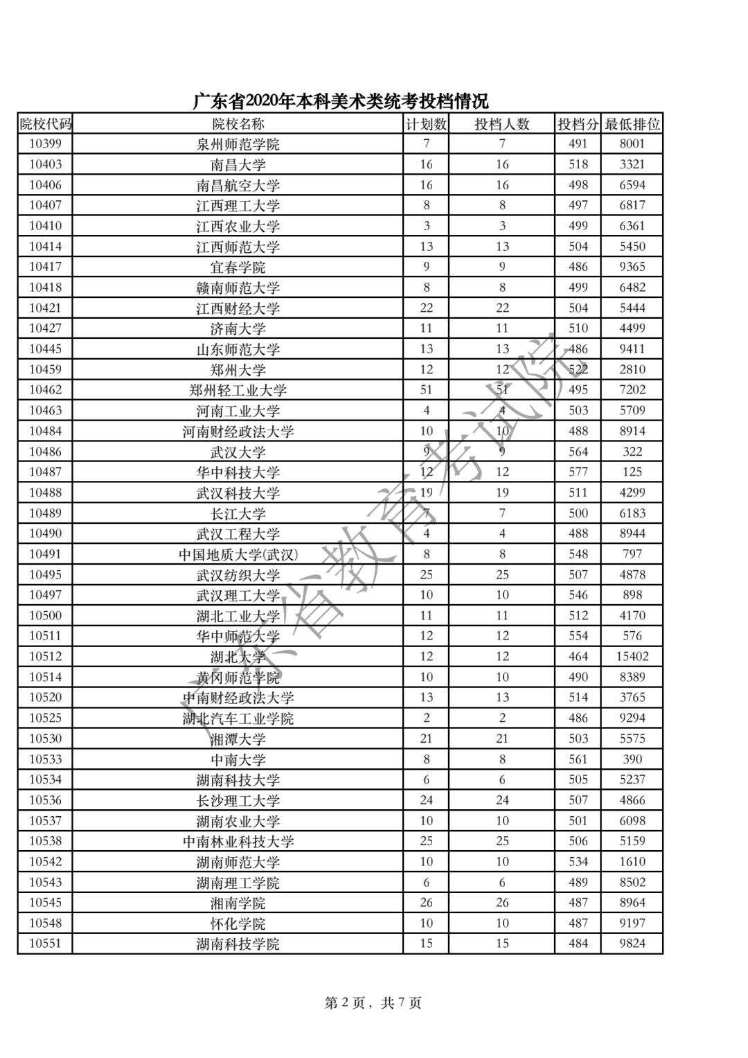 广东省2020年本科美术类统考投档情况2.png