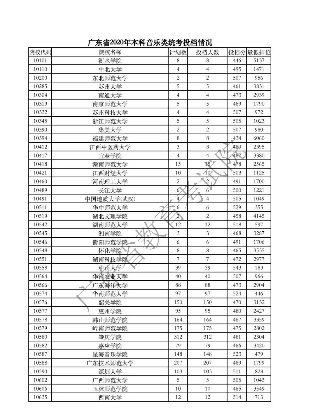 广东省2020年本科音乐类统考投档情况.png