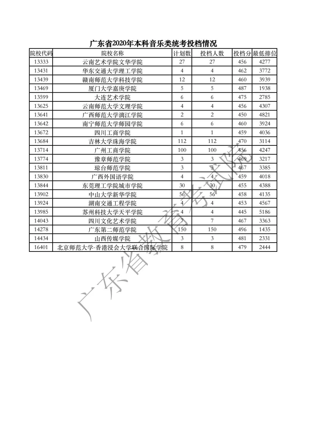 广东省2020年本科音乐类统考投档情况3.png