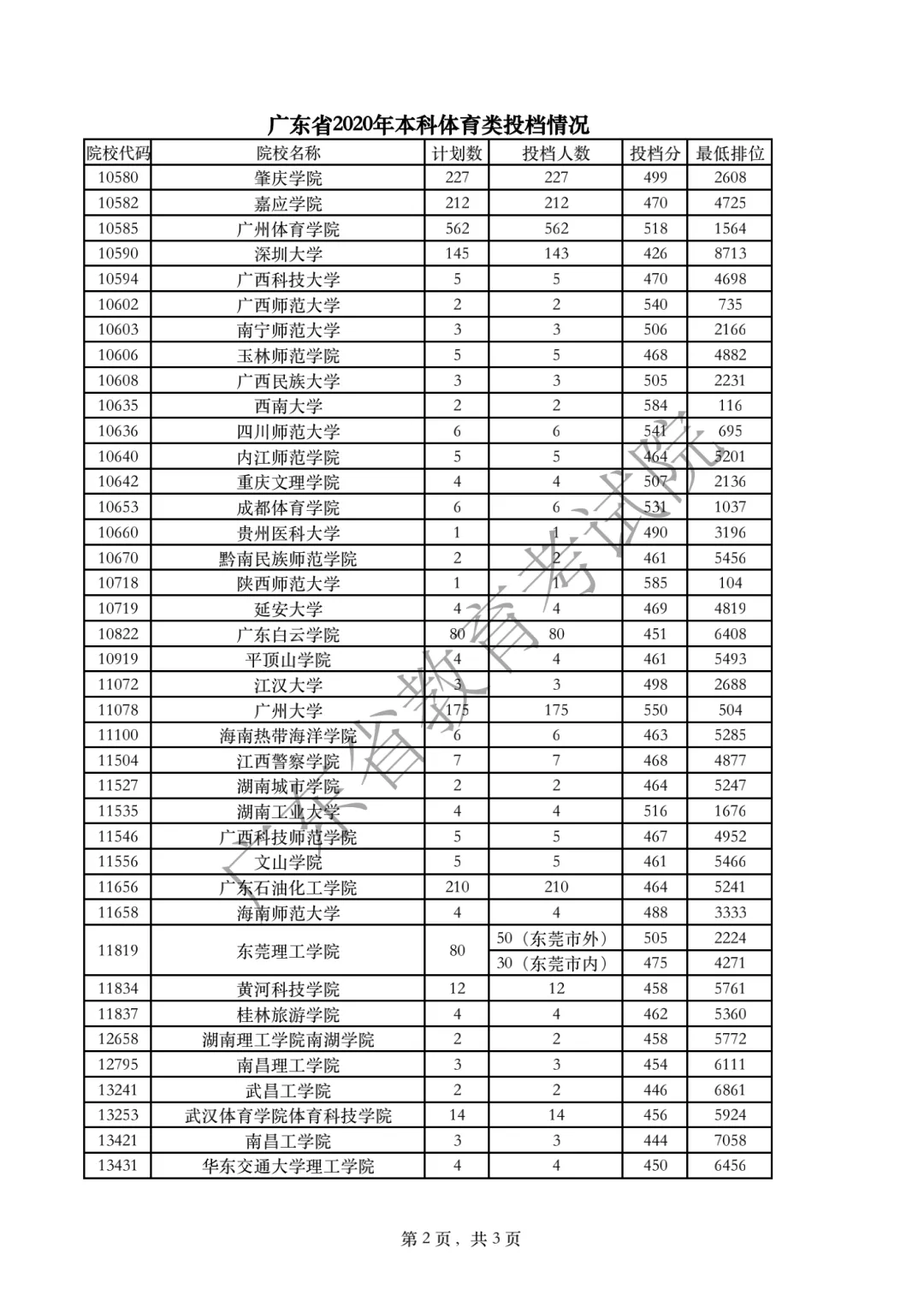 广东省2020年本科体育类投档情况2.png