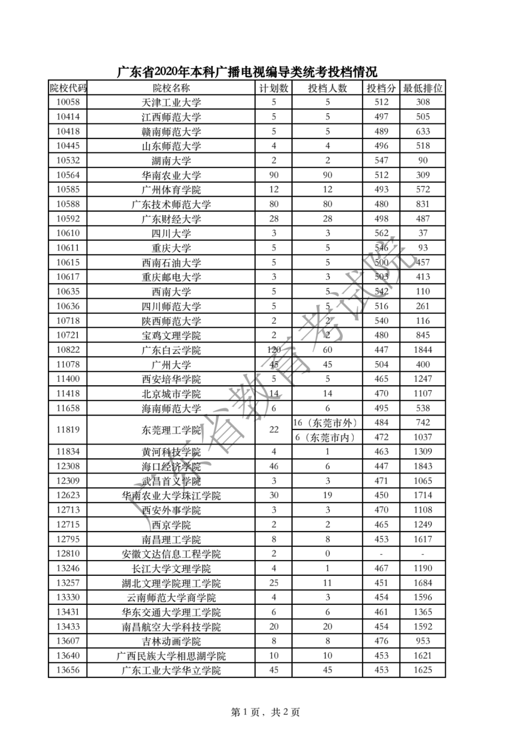 广东省2020年本科广播电视编导类统考投档情况1.png