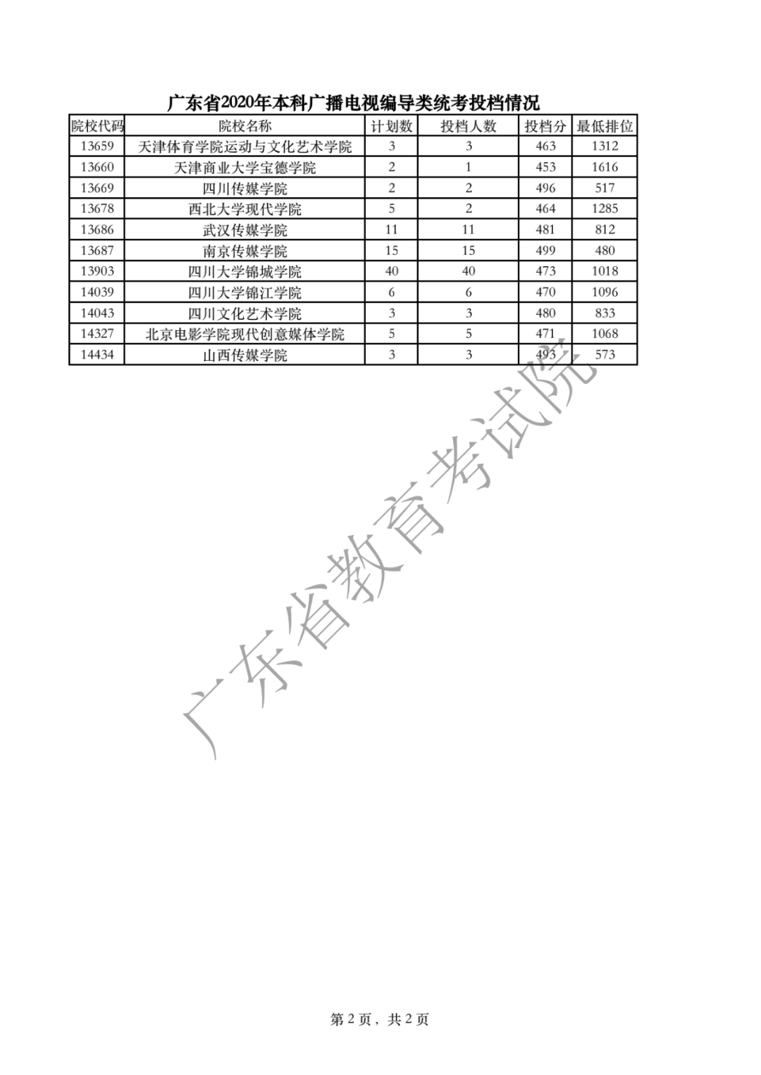 广东省2020年本科广播电视编导类统考投档情况2.png