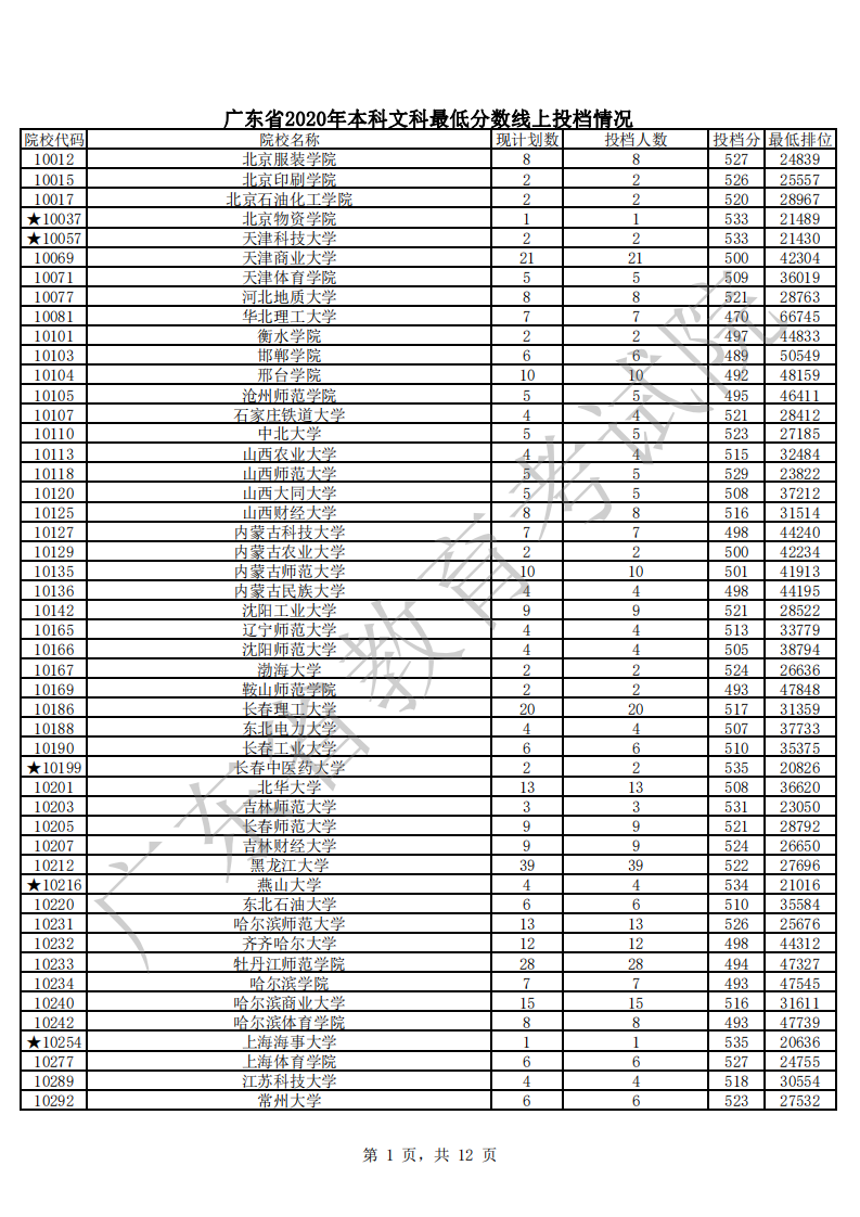 广东省2020年本科文科最低分数线上投档情况_00.png