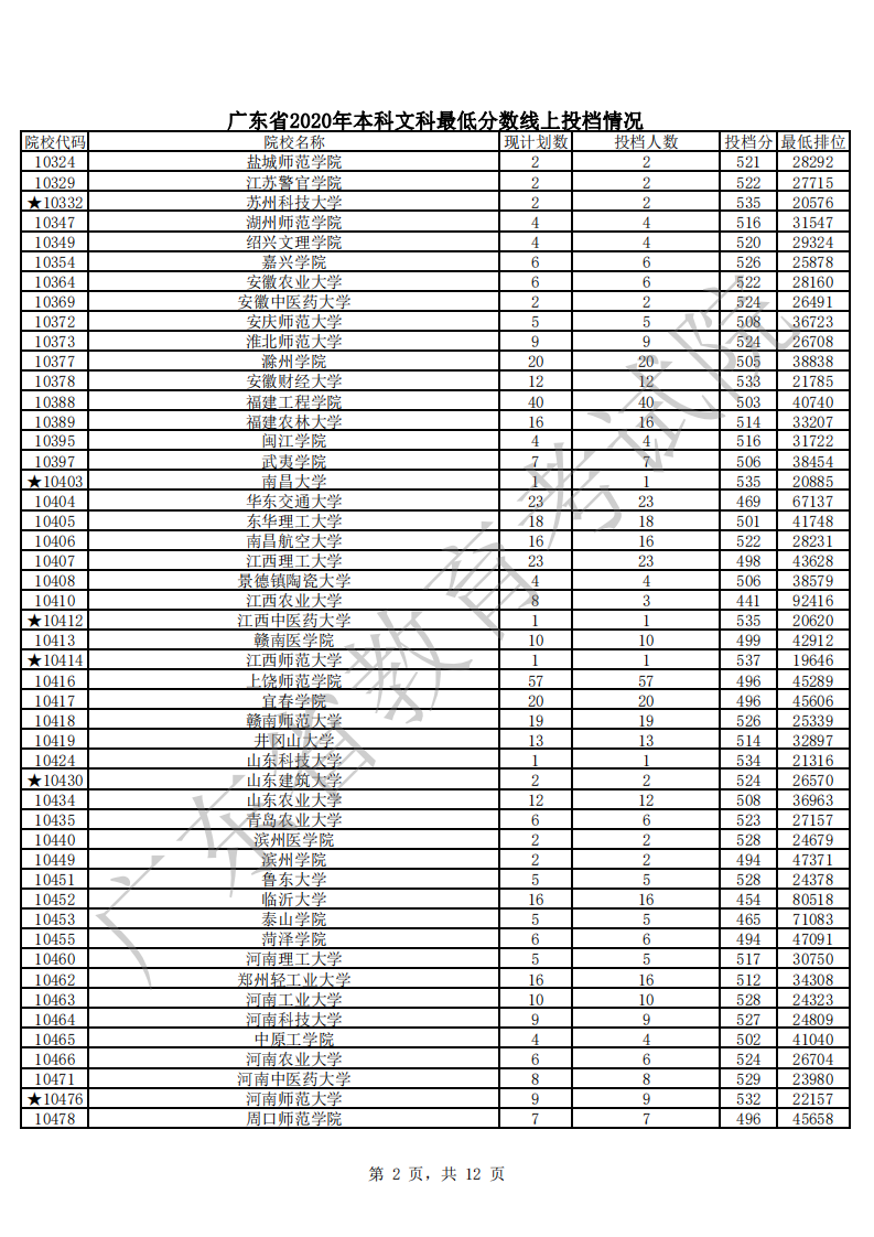 广东省2020年本科文科最低分数线上投档情况_01.png