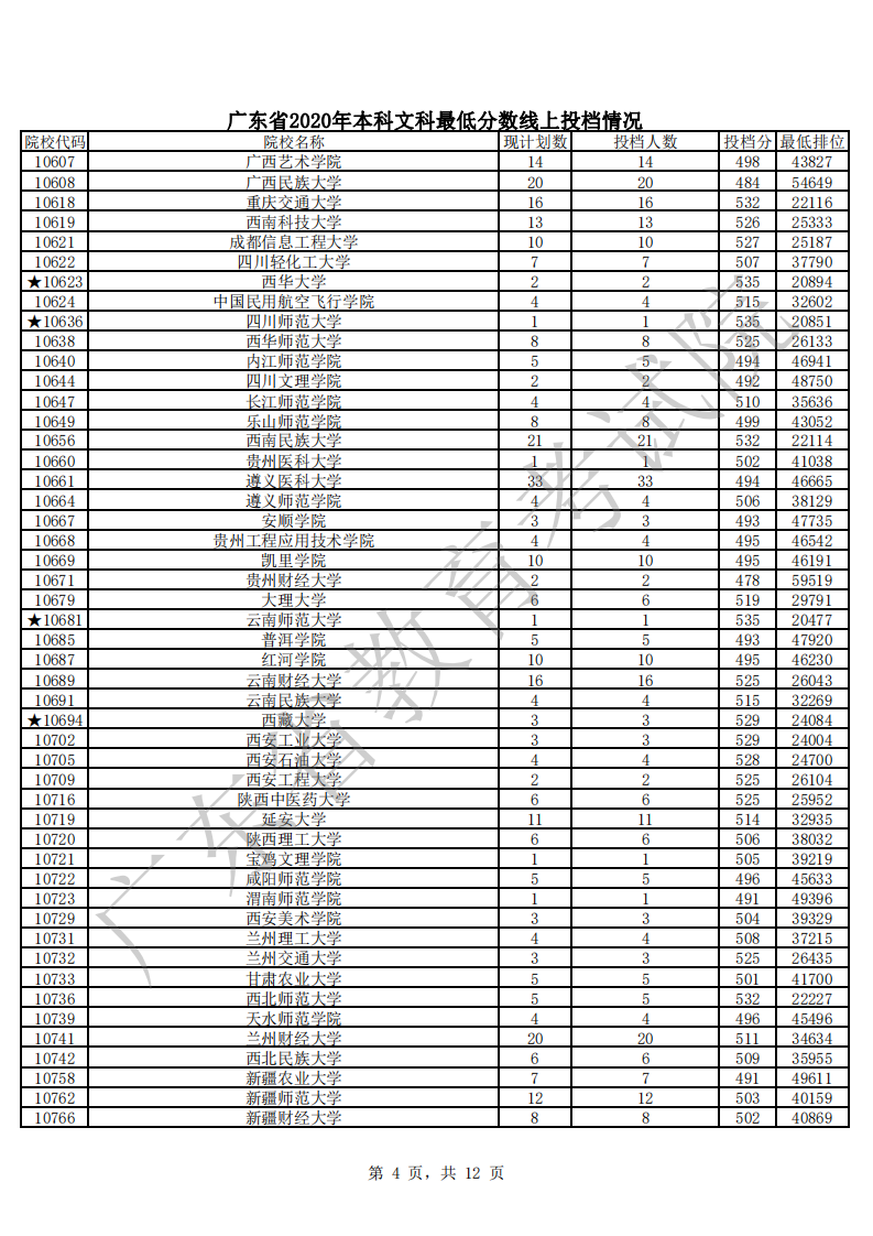 广东省2020年本科文科最低分数线上投档情况_03.png