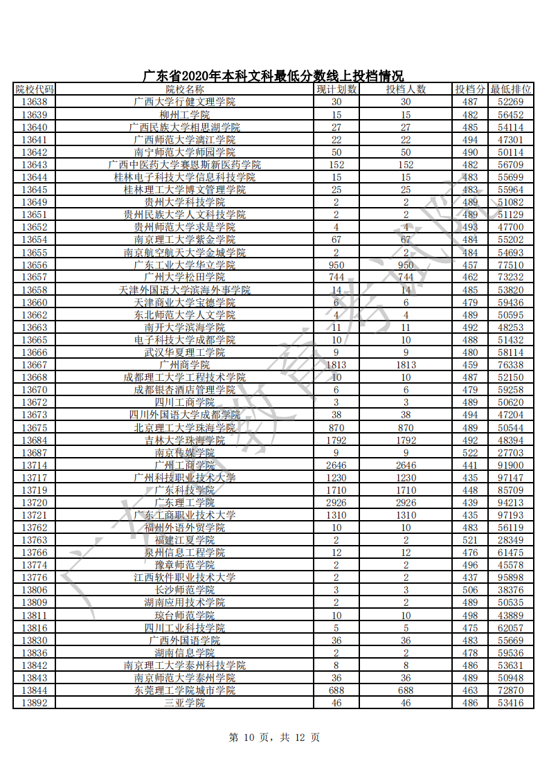 广东省2020年本科文科最低分数线上投档情况_09.png