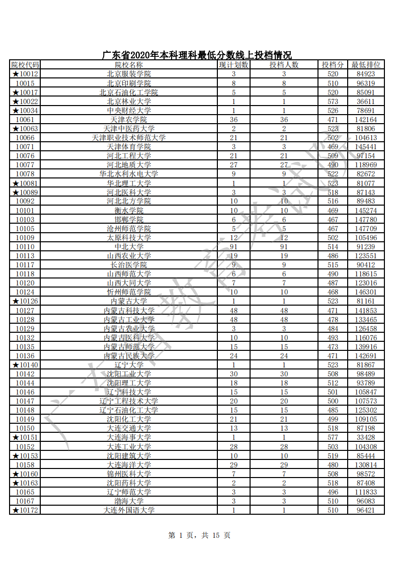 广东省2020年本科理科最低分数线上投档情况_00.png