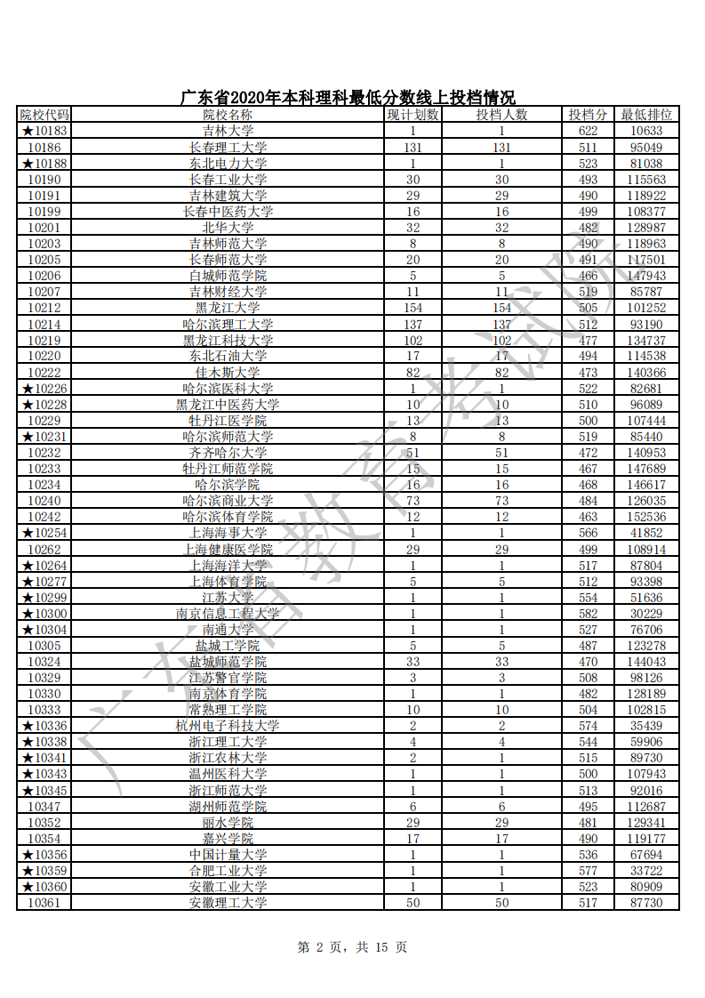 广东省2020年本科理科最低分数线上投档情况_01.png