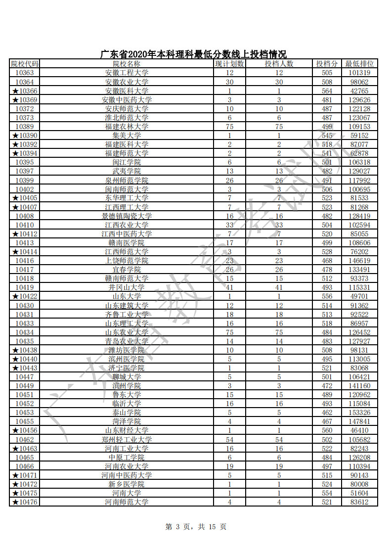 广东省2020年本科理科最低分数线上投档情况_02.png