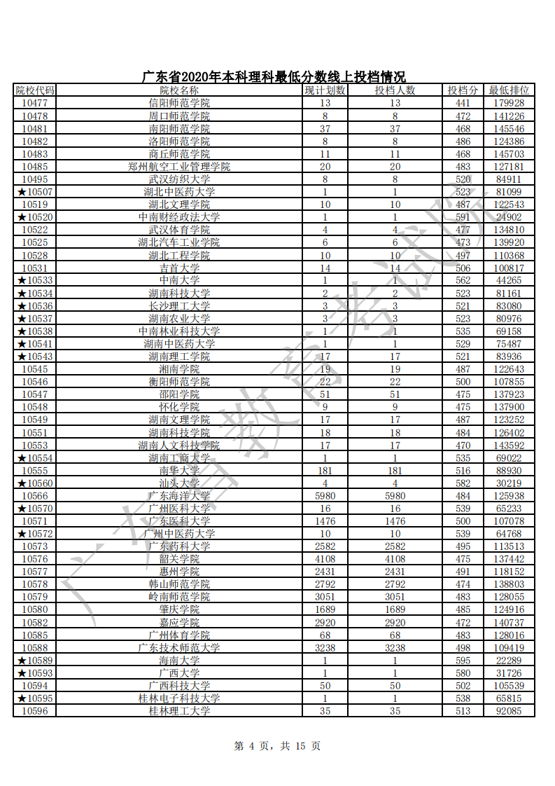 广东省2020年本科理科最低分数线上投档情况_03.png