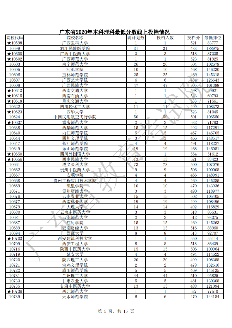 广东省2020年本科理科最低分数线上投档情况_04.png