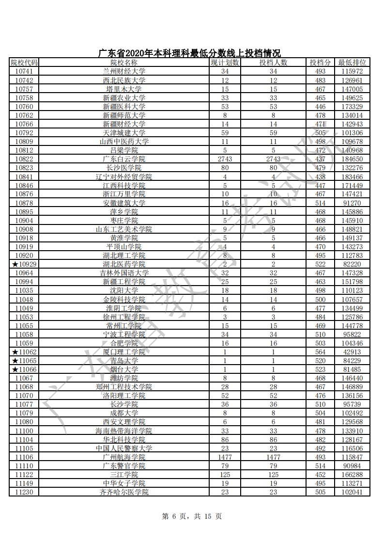 广东省2020年本科理科最低分数线上投档情况_05.png