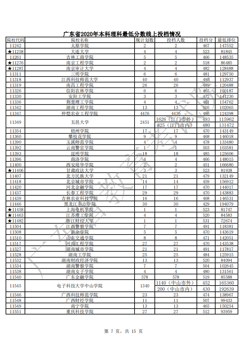 广东省2020年本科理科最低分数线上投档情况_06.png