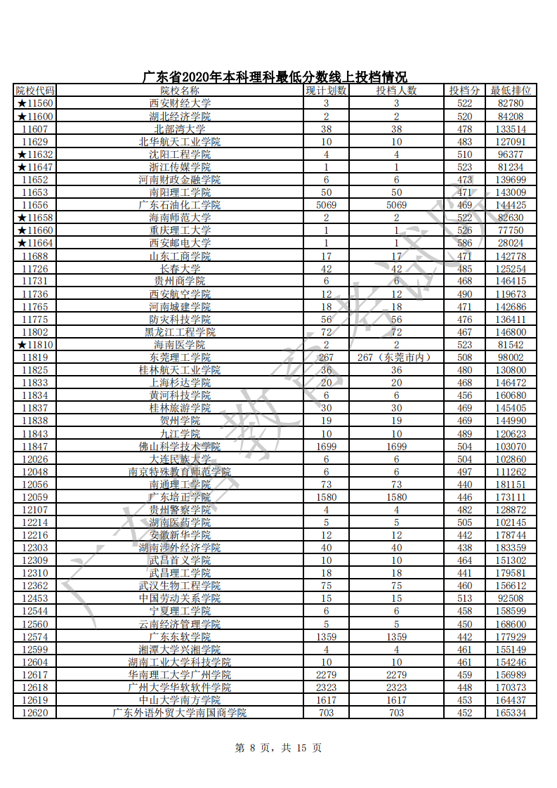 广东省2020年本科理科最低分数线上投档情况_07.png