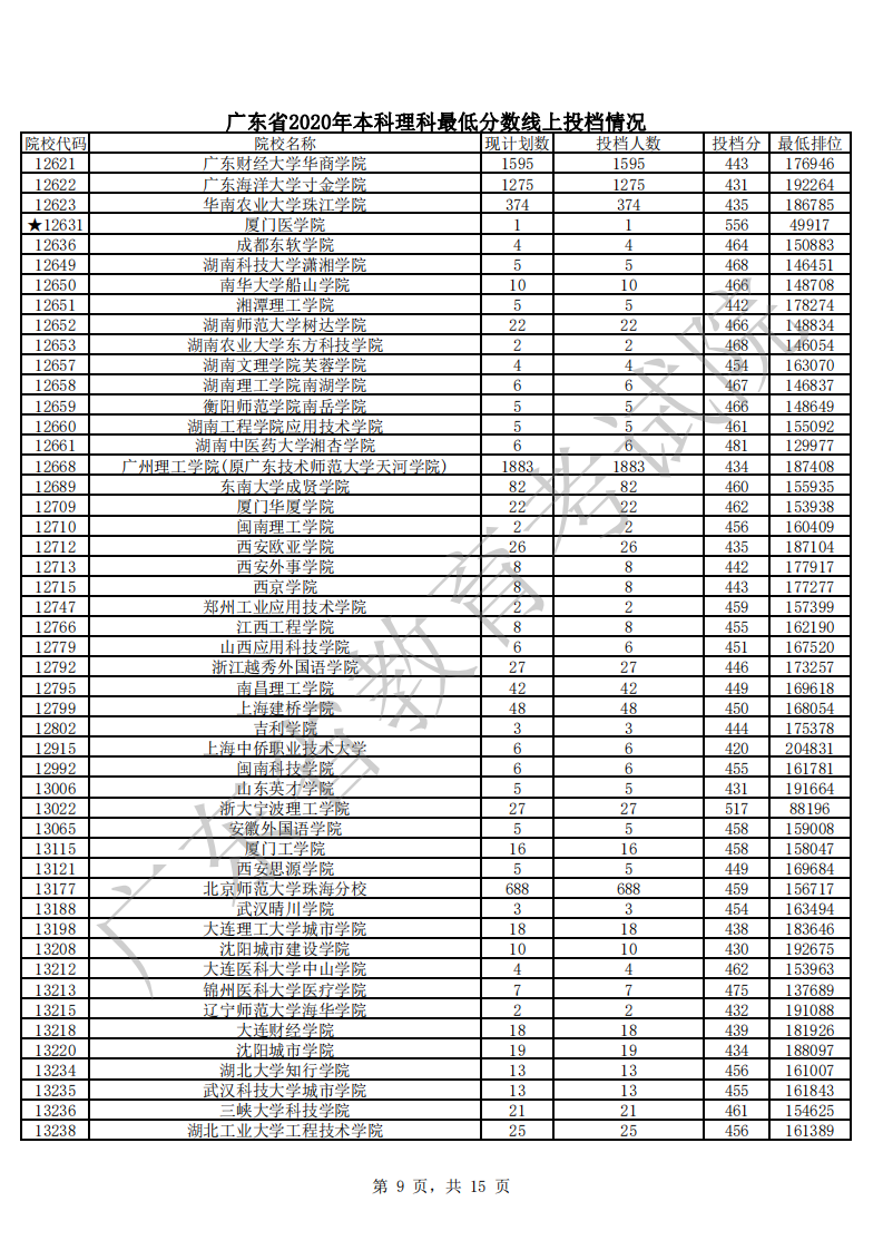 广东省2020年本科理科最低分数线上投档情况_08.png