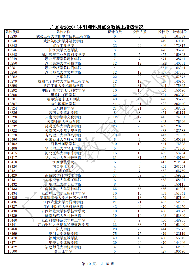 广东省2020年本科理科最低分数线上投档情况_09.png