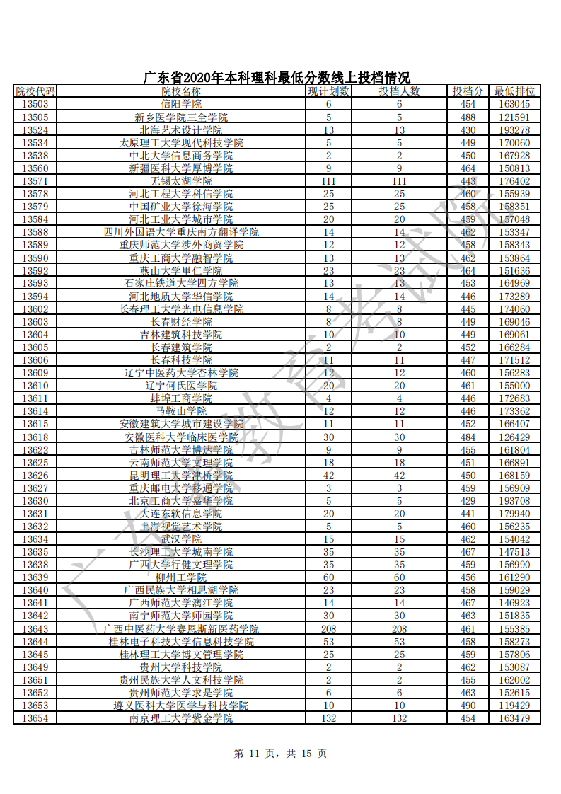 广东省2020年本科理科最低分数线上投档情况_10.png