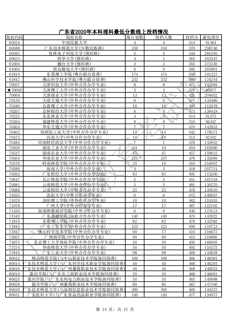 广东省2020年本科理科最低分数线上投档情况_13.png