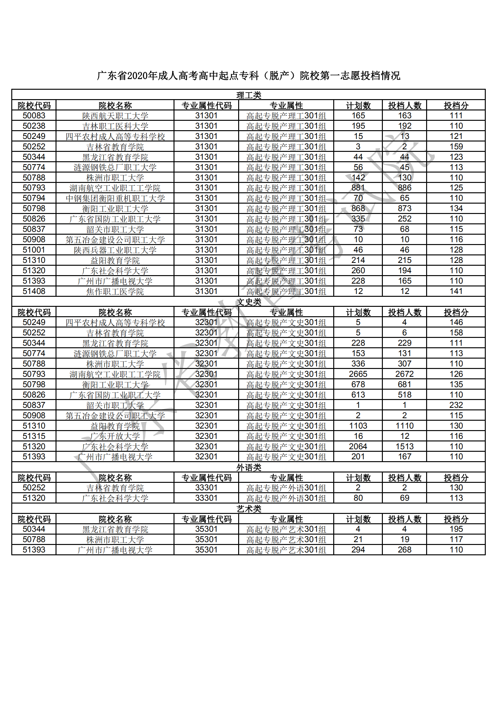 广东省2020年成人高考高中起点专科（脱产）院校第一志愿投档情况1203_00.png