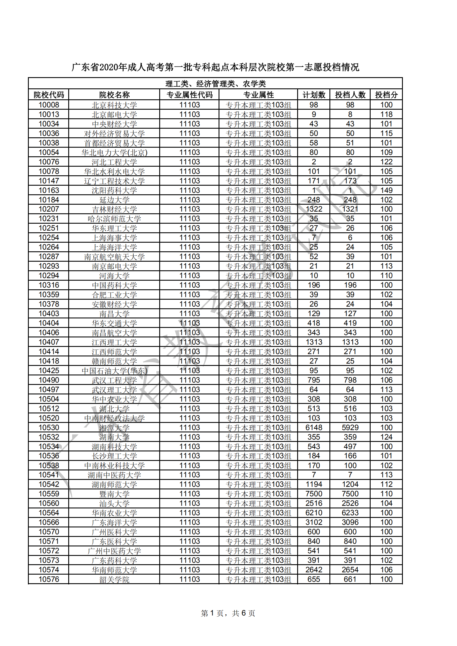 广东省2020年成人高考第一批专科起点本科层次院校第一志愿投档情况1203_00.png