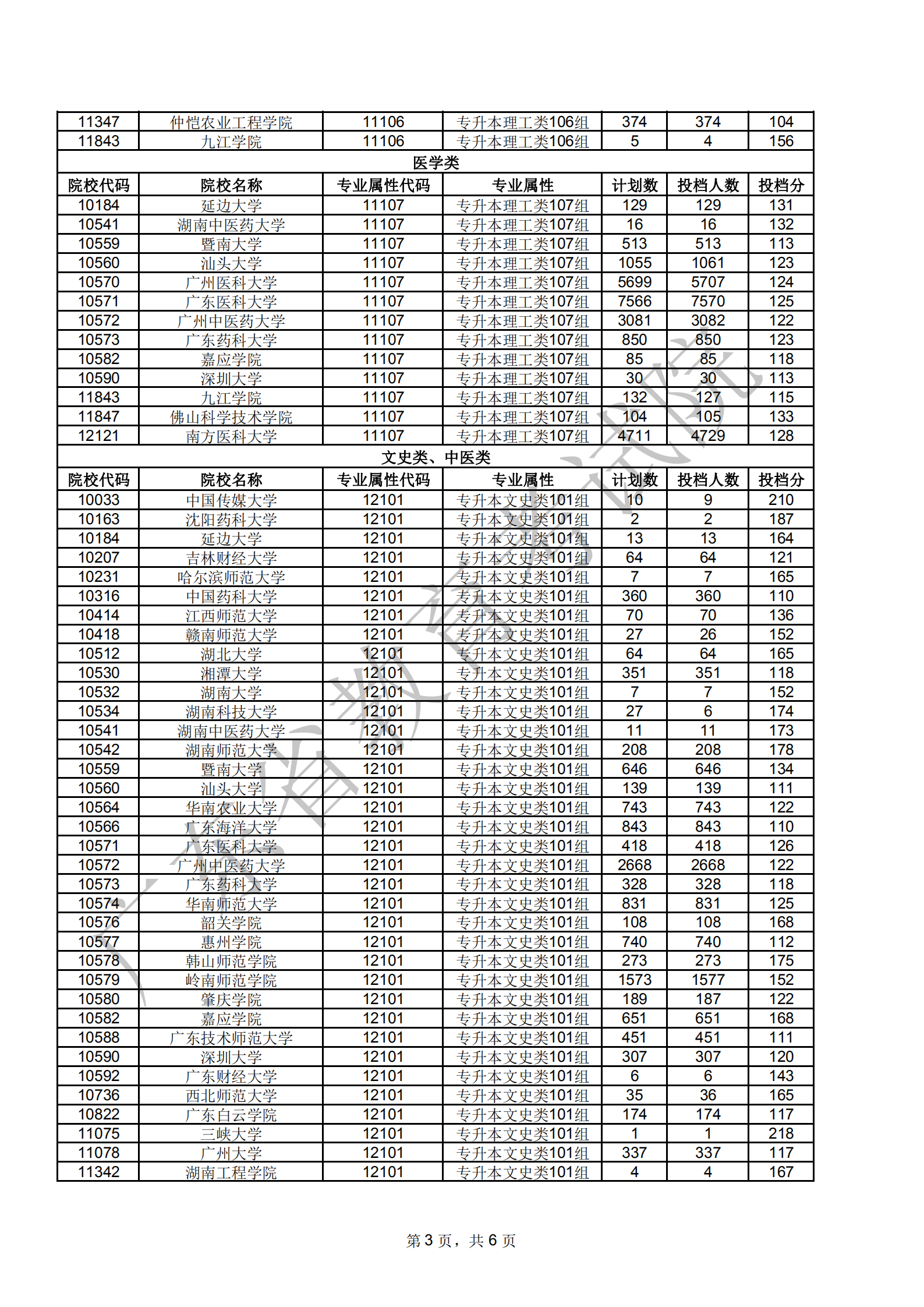 广东省2020年成人高考第一批专科起点本科层次院校第一志愿投档情况1203_02.png