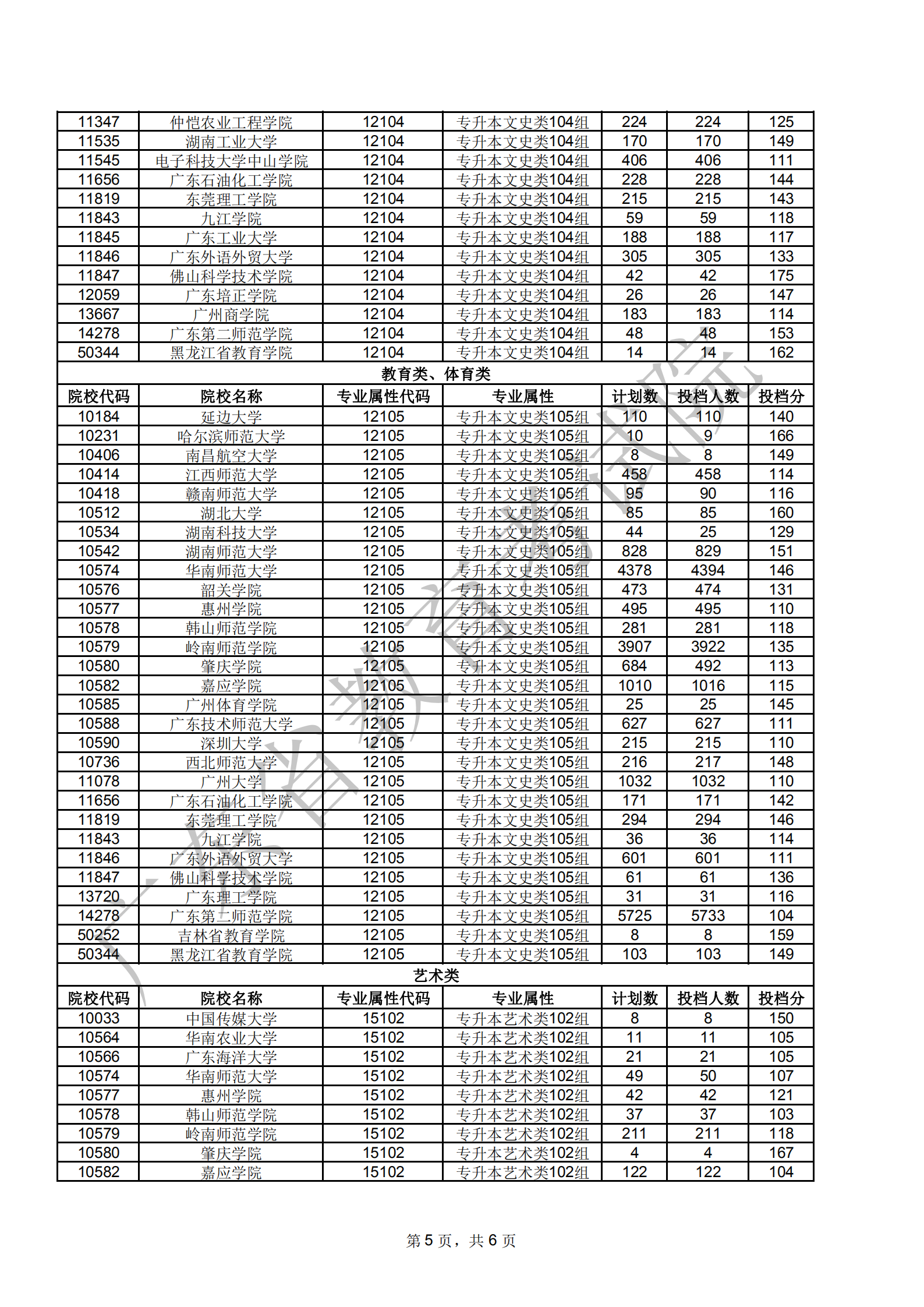 广东省2020年成人高考第一批专科起点本科层次院校第一志愿投档情况1203_04.png