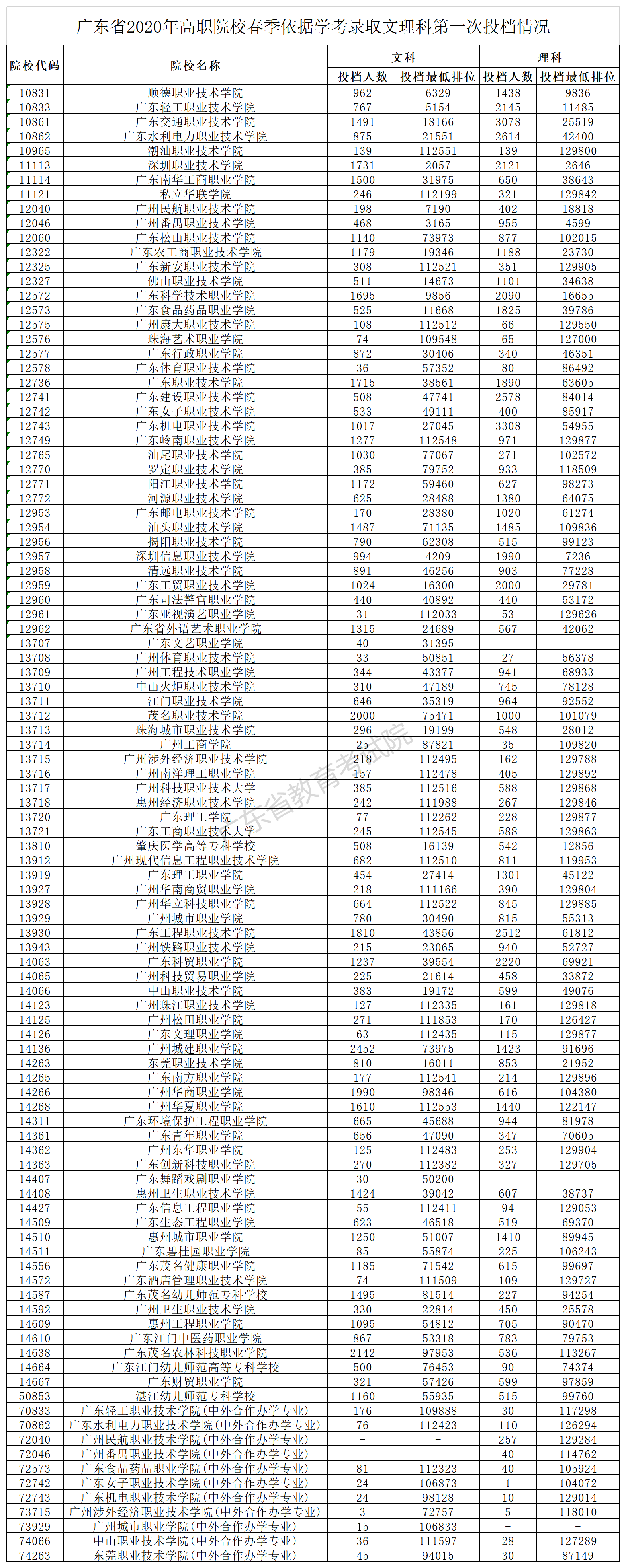 广东省2020年高职院校春季依据学考录取文理科第一次投档情况（汇总）.png