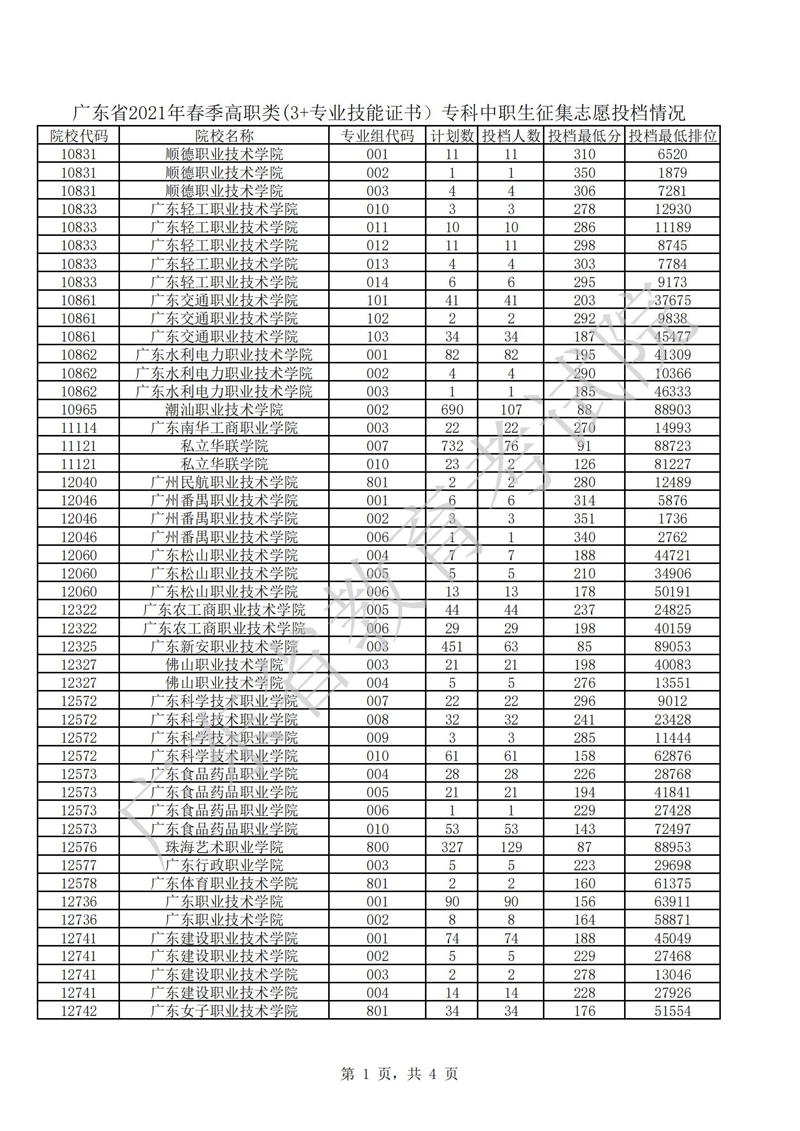 广东省2021年春季高职类(3+专业技能证书）专科征集志愿投档情况_00.jpg