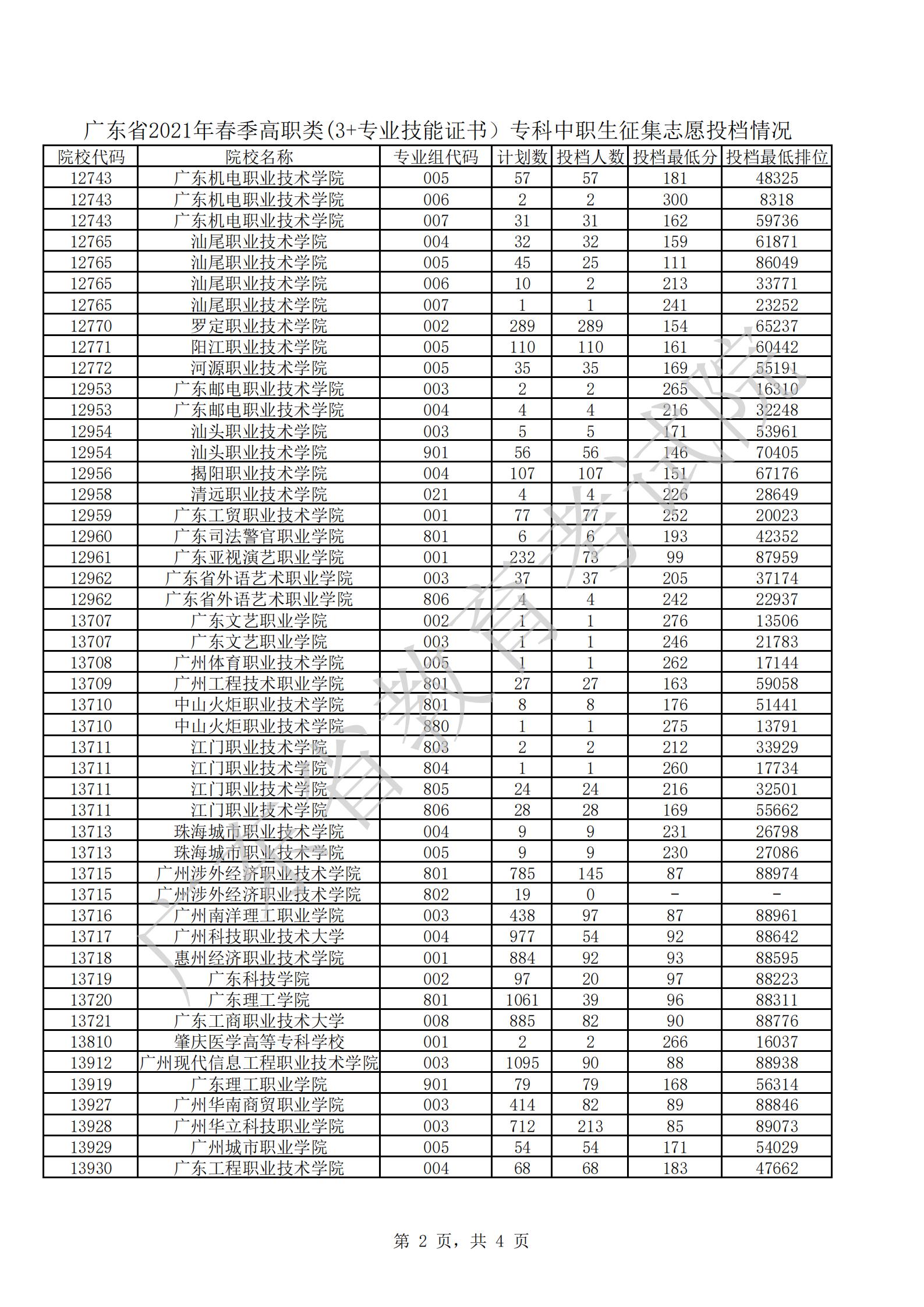 广东省2021年春季高职类(3+专业技能证书）专科征集志愿投档情况_01.jpg