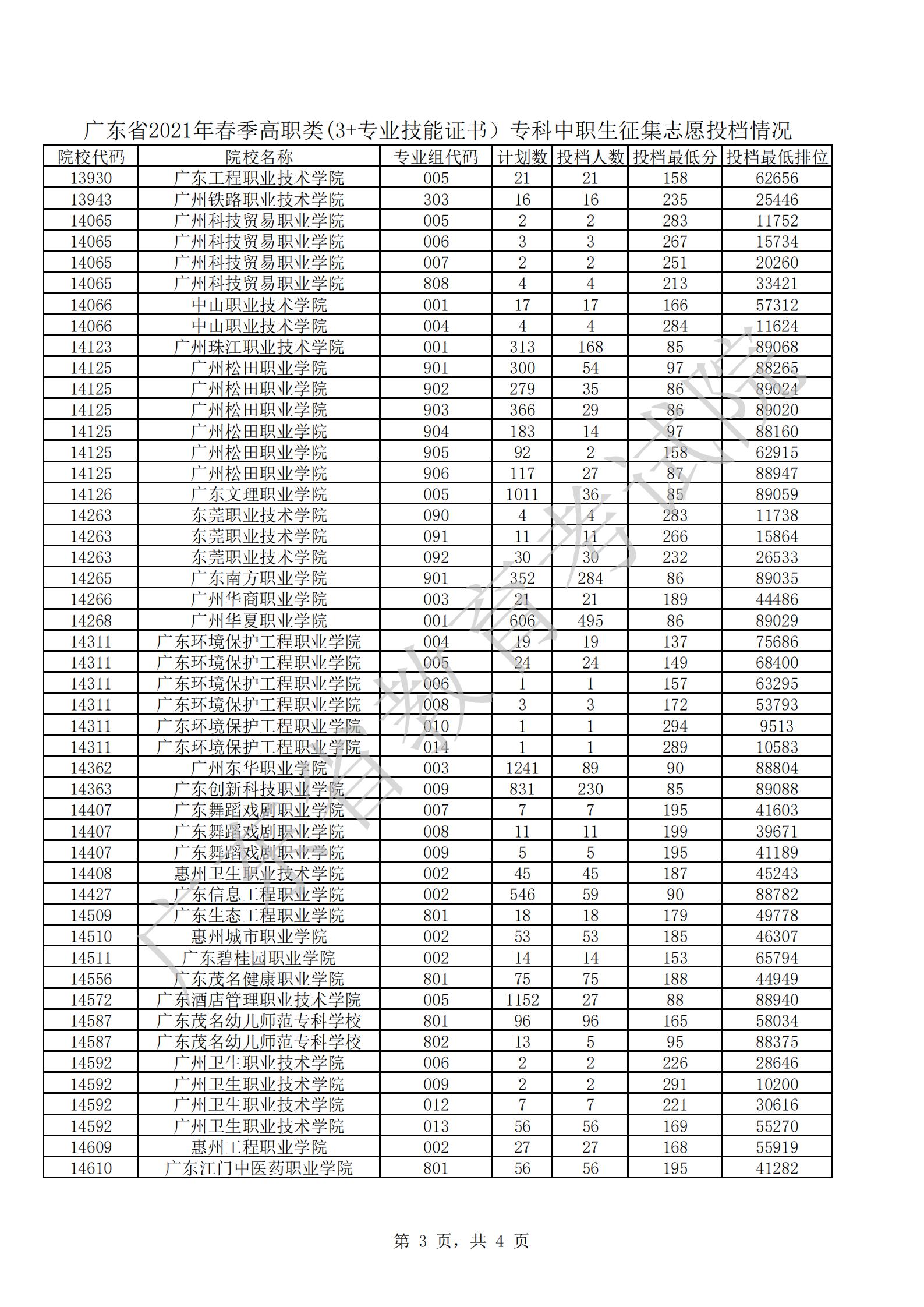 广东省2021年春季高职类(3+专业技能证书）专科征集志愿投档情况_02.jpg