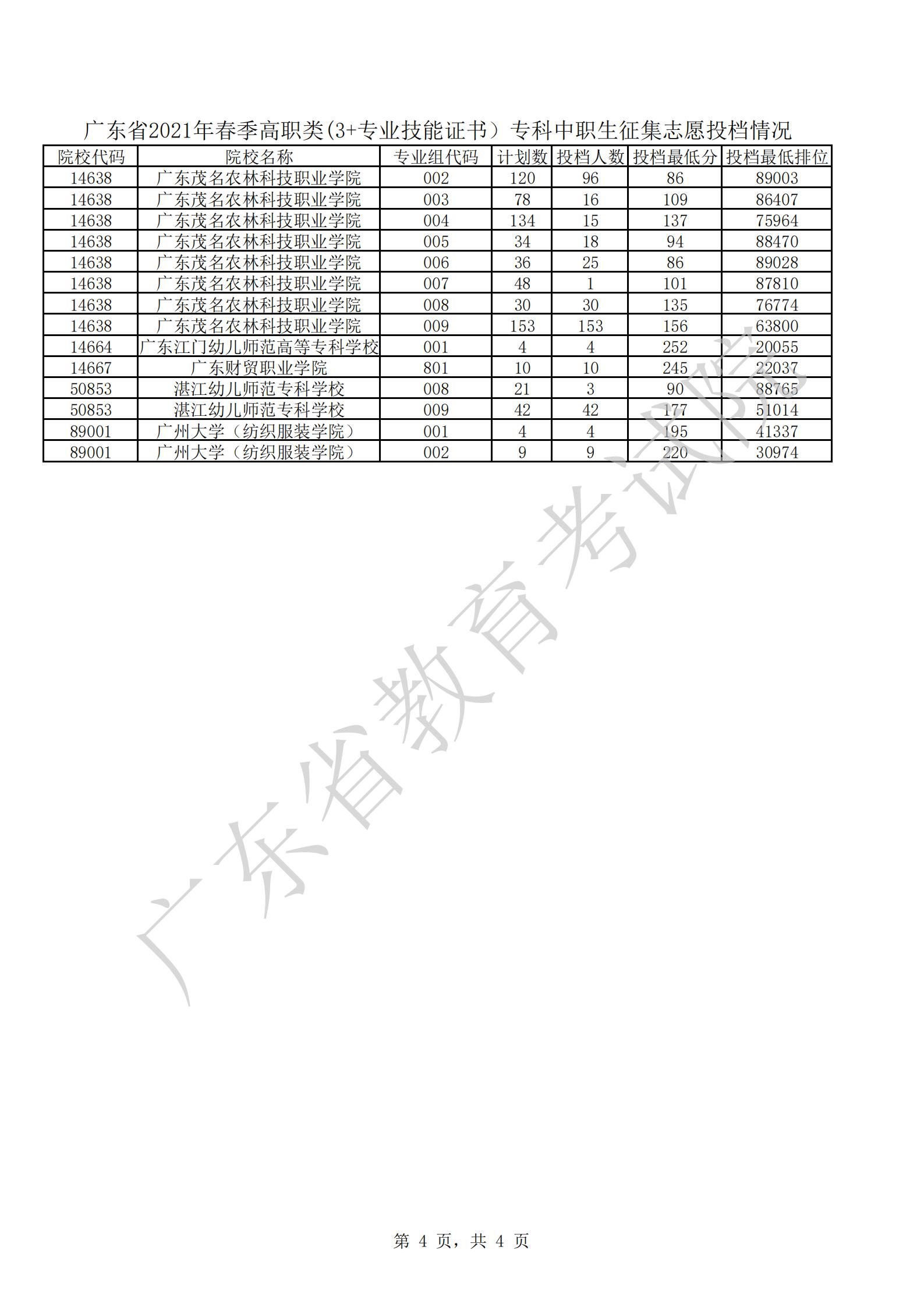 广东省2021年春季高职类(3+专业技能证书）专科征集志愿投档情况_03.jpg