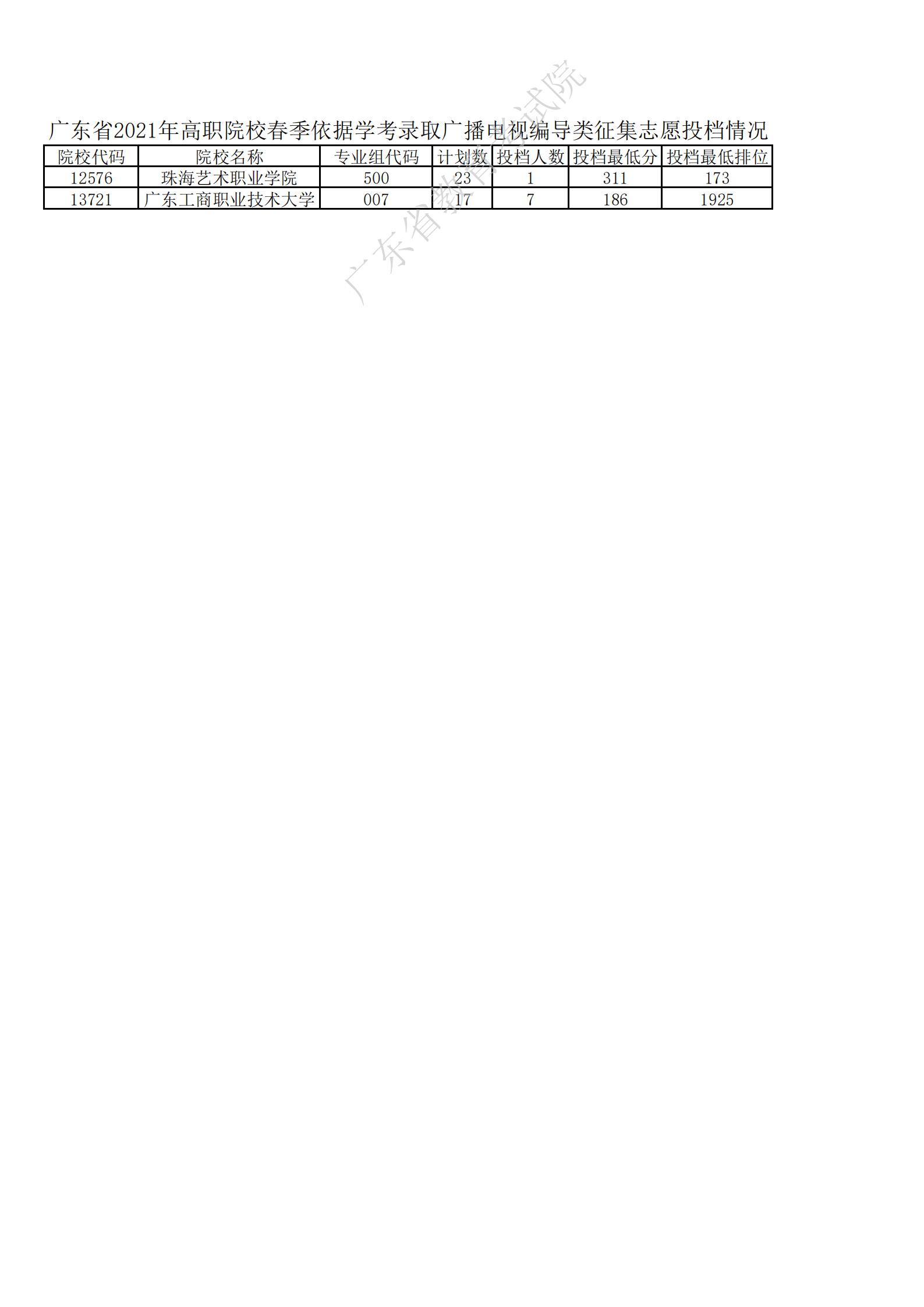 广东省2021年高职院校春季依据学考录取广播电视编导类征集志愿投档情况_00.jpg