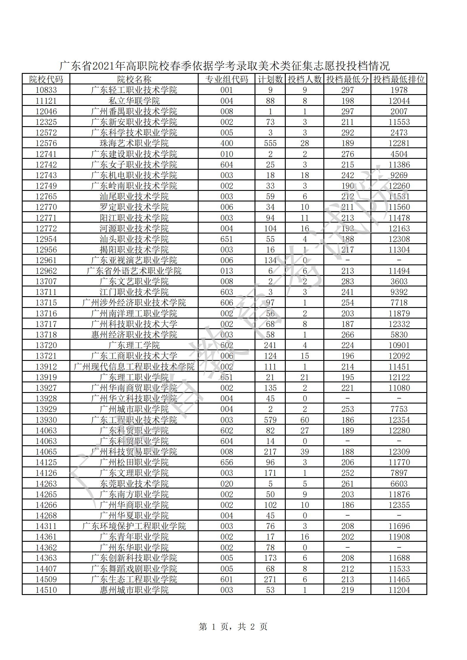 广东省2021年高职院校春季依据学考录取美术类征集志愿投投档情况_00.jpg