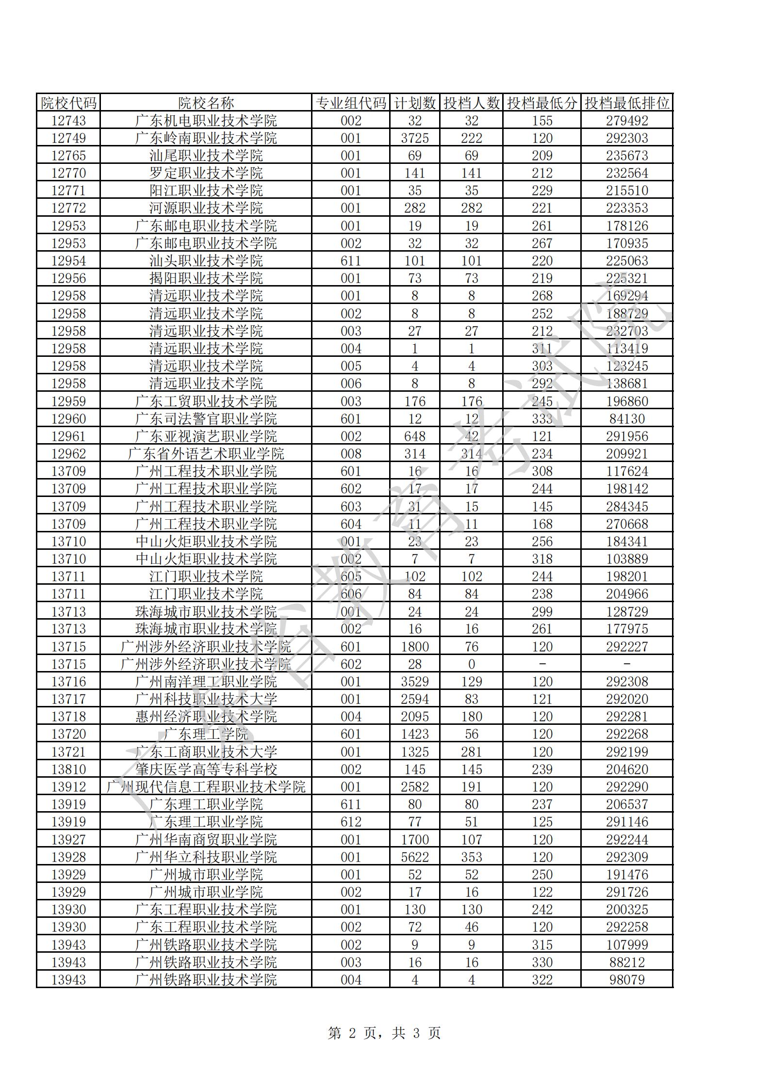 广东省2021年高职院校春季依据学考录取普通类征集志愿投档情况_01.jpg