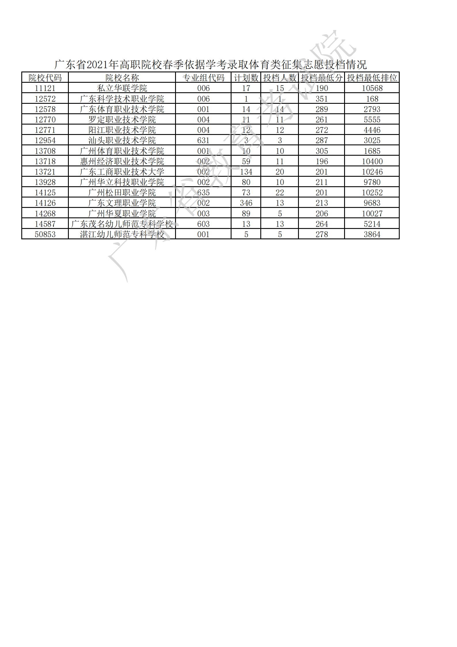 广东省2021年高职院校春季依据学考录取体育类征集志愿投档情况_00.jpg