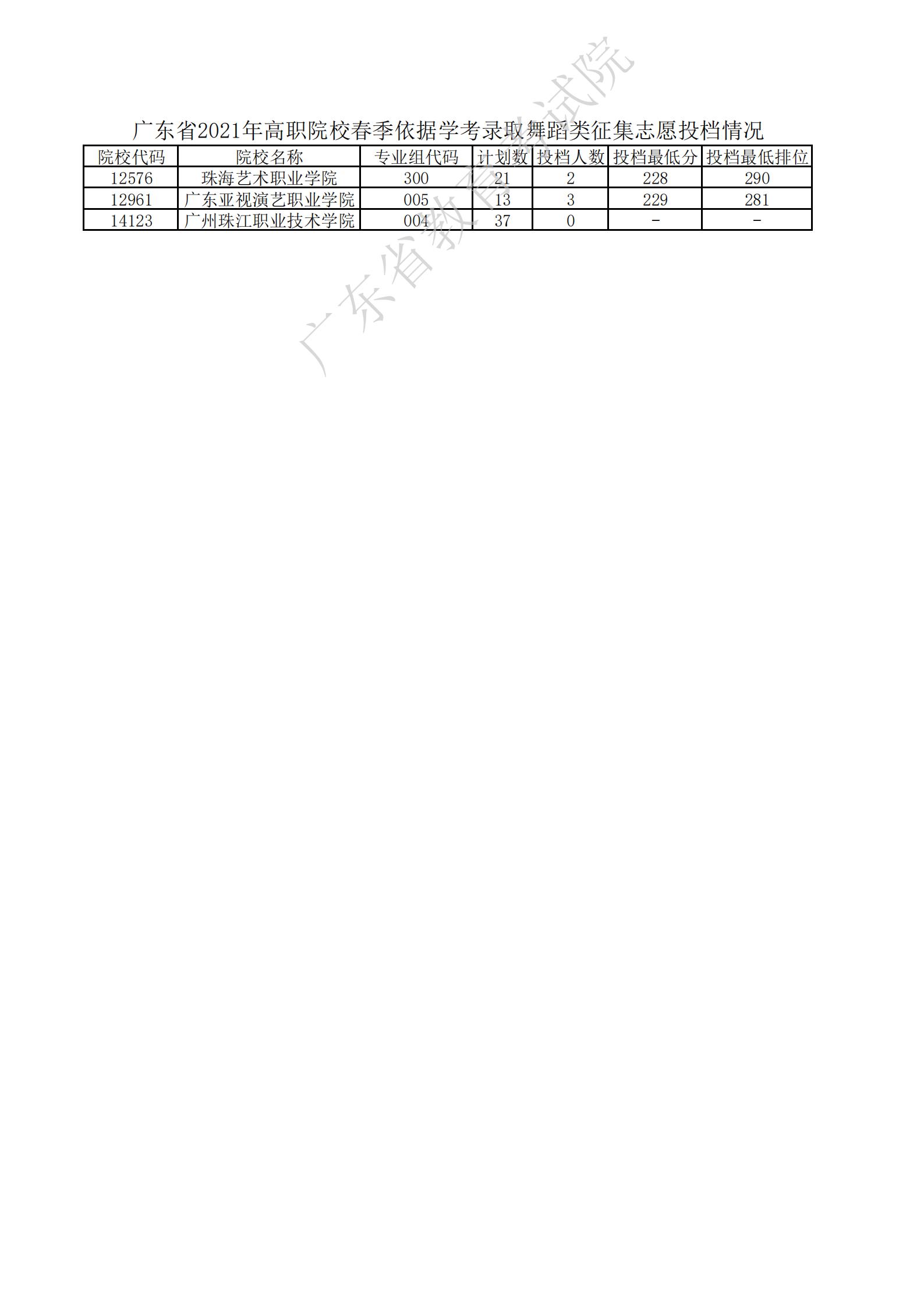 广东省2021年高职院校春季依据学考录取舞蹈类征集志愿投档情况_00.jpg