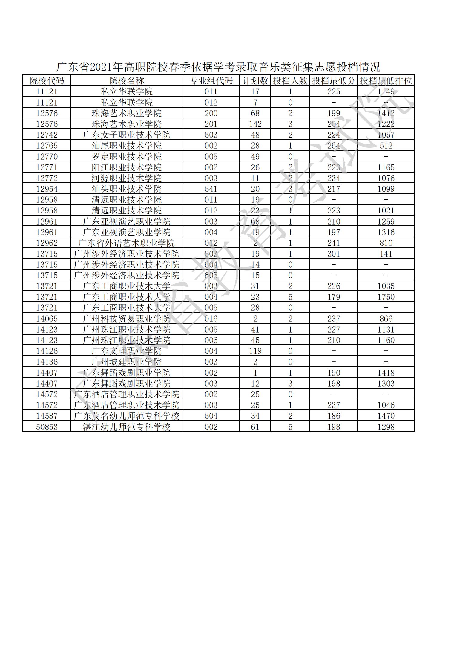 广东省2021年高职院校春季依据学考录取音乐类征集志愿投档情况_00.jpg