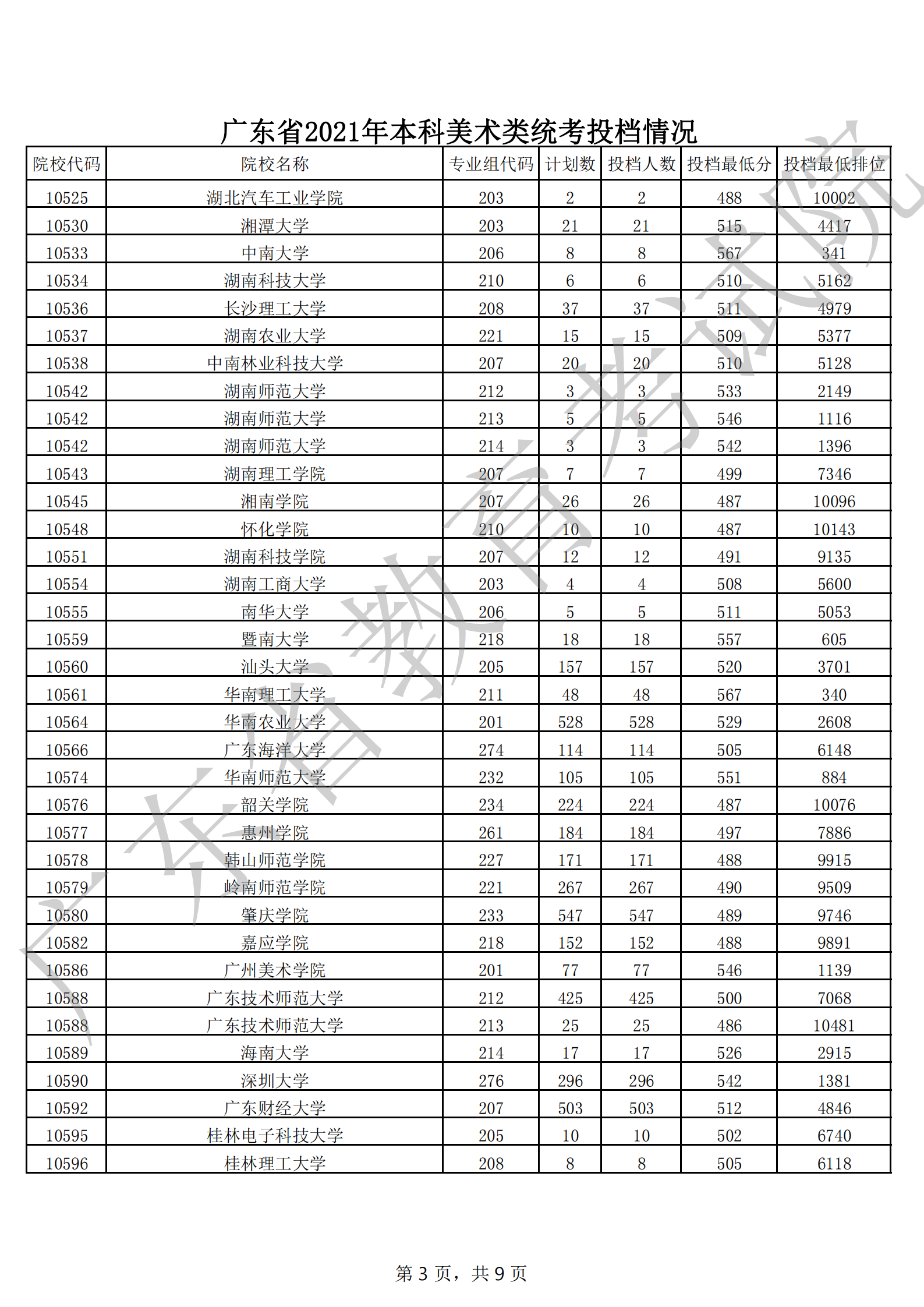 广东省2021年本科美术类统考投档情况_02.png